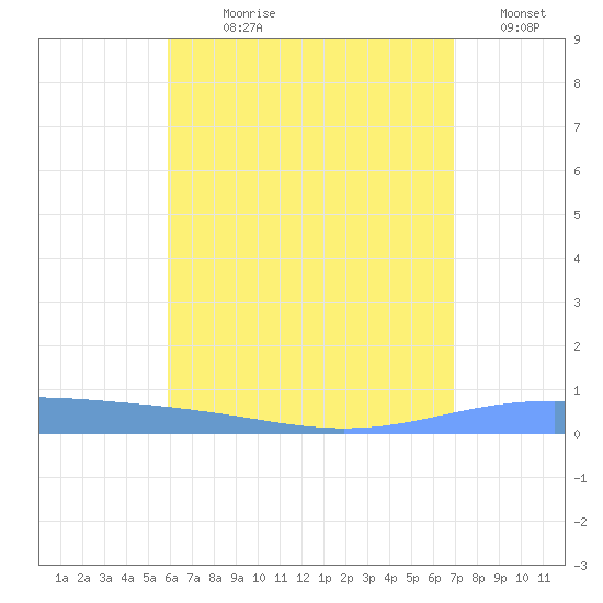 Lime Tree Bay tide chart for Sunday, July 27, 2025