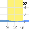 Lime Tree Bay tide chart for Sunday, July 27, 2025