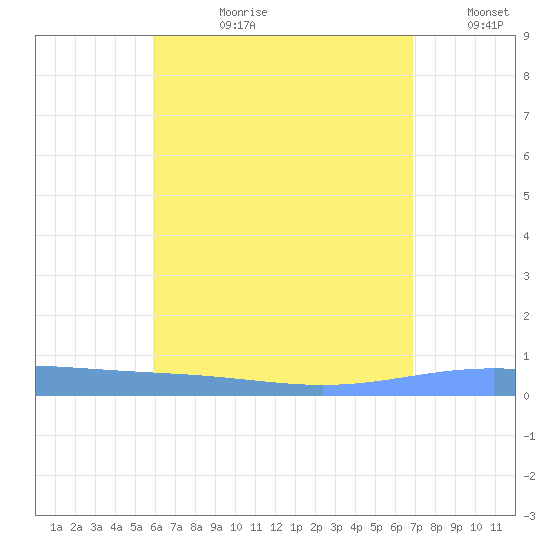 Lime Tree Bay tide chart for Monday, July 28, 2025