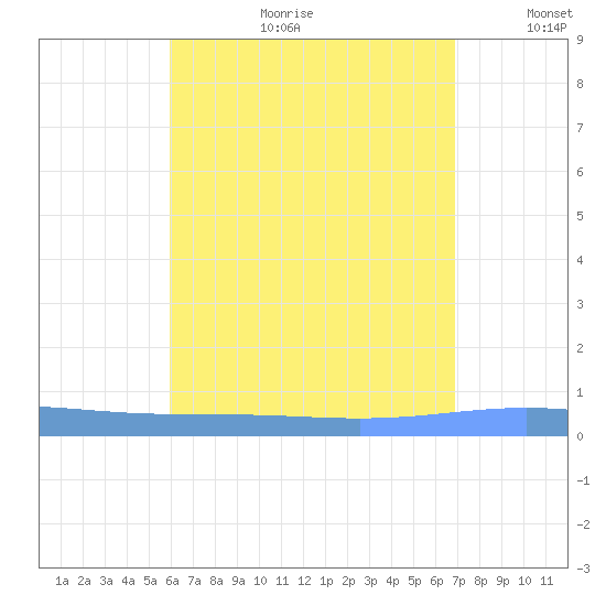 Lime Tree Bay tide chart for Tuesday, July 29, 2025