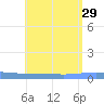 Lime Tree Bay tide chart for Tuesday, July 29, 2025