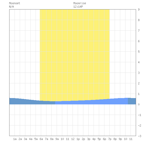 Lime Tree Bay tide chart for Wednesday, July 2, 2025