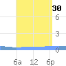 Lime Tree Bay tide chart for Wednesday, July 30, 2025