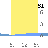 Lime Tree Bay tide chart for Thursday, July 31, 2025