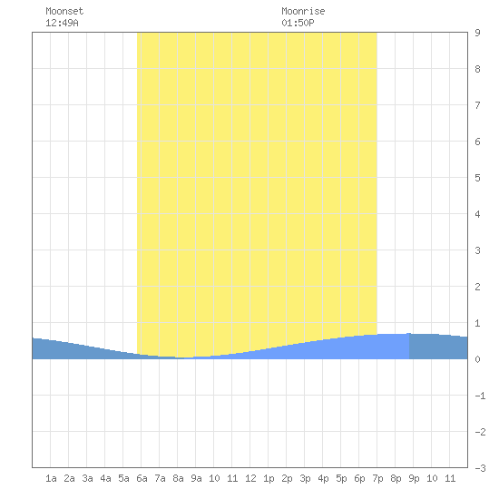 Lime Tree Bay tide chart for Friday, July 4, 2025