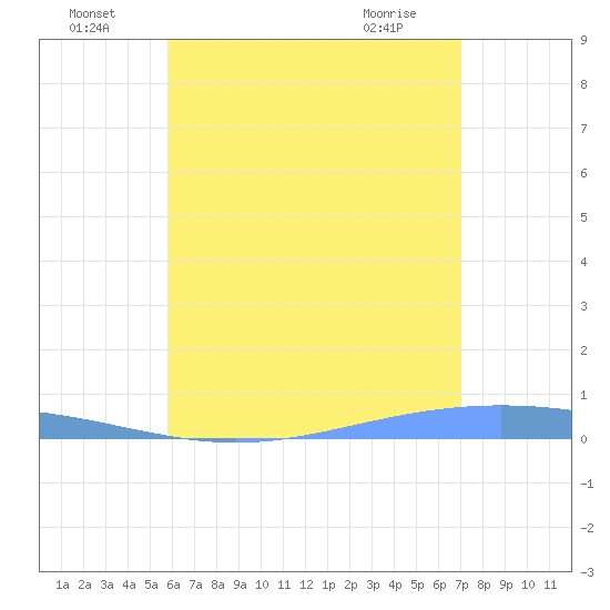 Lime Tree Bay tide chart for Saturday, July 5, 2025