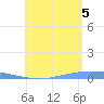Lime Tree Bay tide chart for Saturday, July 5, 2025