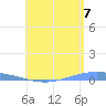 Lime Tree Bay tide chart for Monday, July 7, 2025