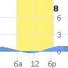 Lime Tree Bay tide chart for Tuesday, July 8, 2025
