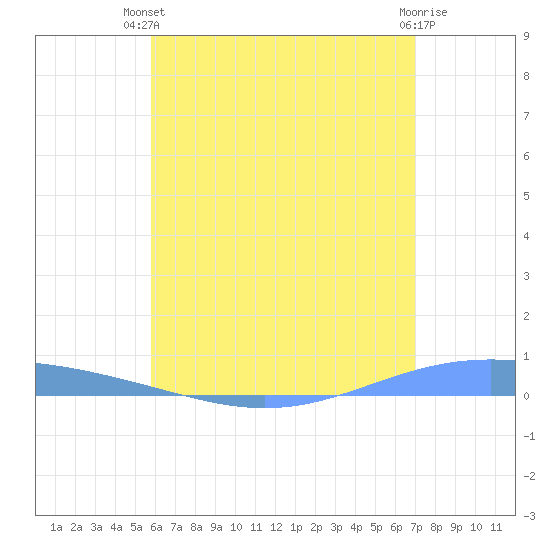 Lime Tree Bay tide chart for Wednesday, July 9, 2025