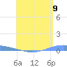 Lime Tree Bay tide chart for Wednesday, July 9, 2025