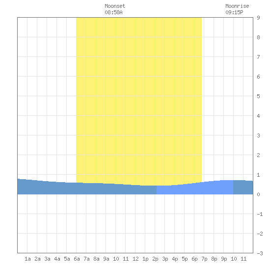 Lime Tree Bay tide chart for Tuesday, August 12, 2025