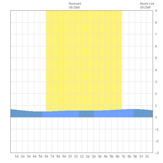 Lime Tree Bay tide chart for Wednesday, August 13, 2025