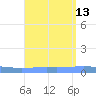 Lime Tree Bay tide chart for Wednesday, August 13, 2025