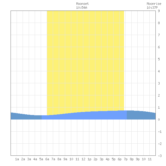 Lime Tree Bay tide chart for Thursday, August 14, 2025