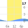 Lime Tree Bay tide chart for Sunday, August 17, 2025