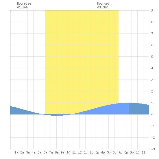 Lime Tree Bay tide chart for Monday, August 18, 2025