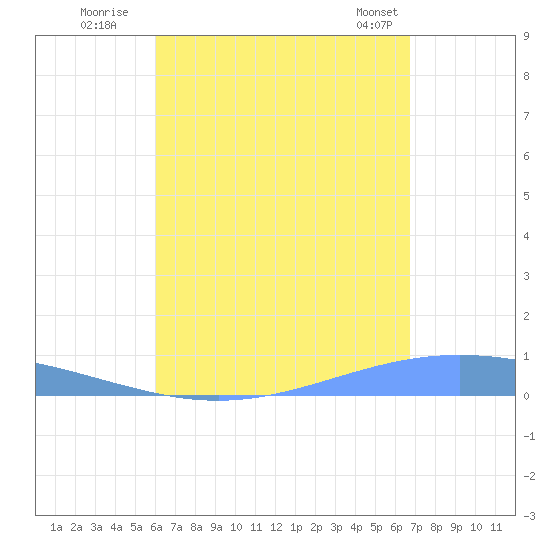 Lime Tree Bay tide chart for Tuesday, August 19, 2025