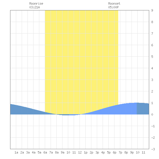Lime Tree Bay tide chart for Wednesday, August 20, 2025