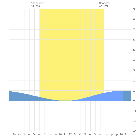 Lime Tree Bay tide chart for Thursday, August 21, 2025