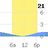 Lime Tree Bay tide chart for Thursday, August 21, 2025