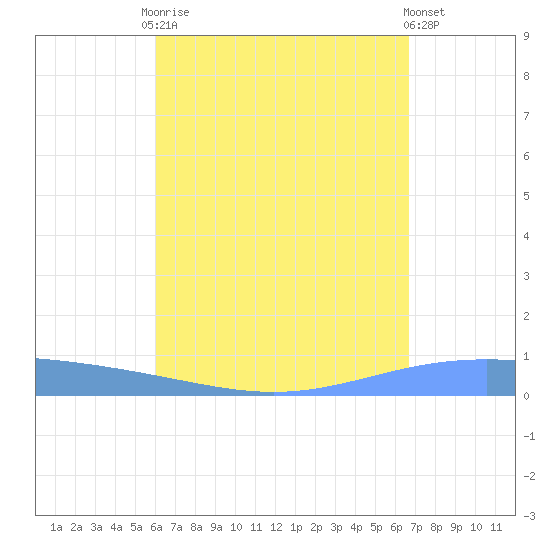 Lime Tree Bay tide chart for Friday, August 22, 2025