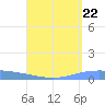 Lime Tree Bay tide chart for Friday, August 22, 2025