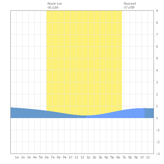 Lime Tree Bay tide chart for Saturday, August 23, 2025