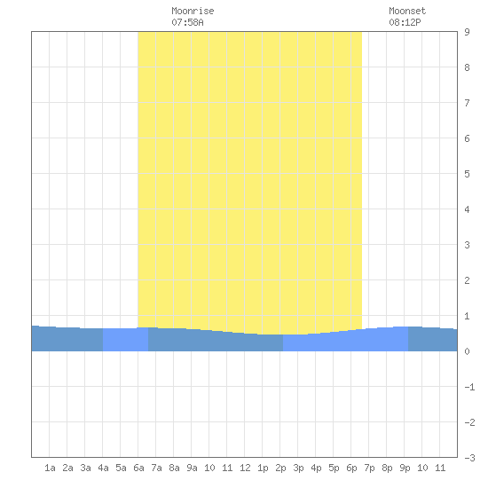 Lime Tree Bay tide chart for Monday, August 25, 2025