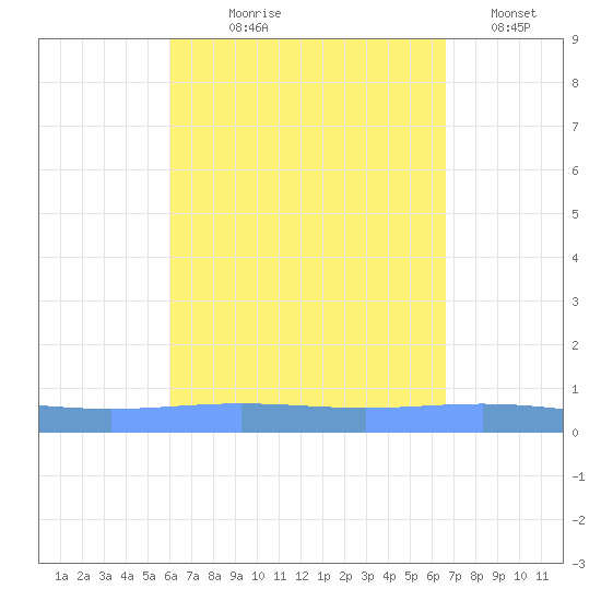 Lime Tree Bay tide chart for Tuesday, August 26, 2025