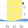 Lime Tree Bay tide chart for Tuesday, August 5, 2025