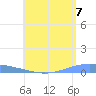 Lime Tree Bay tide chart for Thursday, August 7, 2025