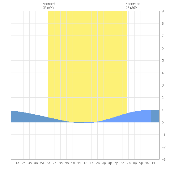 Lime Tree Bay tide chart for Friday, August 8, 2025