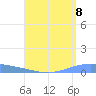 Lime Tree Bay tide chart for Friday, August 8, 2025
