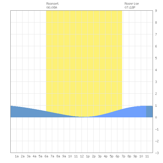 Lime Tree Bay tide chart for Saturday, August 9, 2025