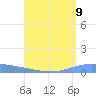Lime Tree Bay tide chart for Saturday, August 9, 2025
