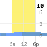 Lime Tree Bay tide chart for Wednesday, September 10, 2025