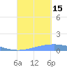 Lime Tree Bay tide chart for Monday, September 15, 2025
