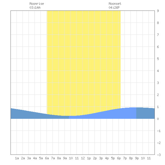 Lime Tree Bay tide chart for Thursday, September 18, 2025