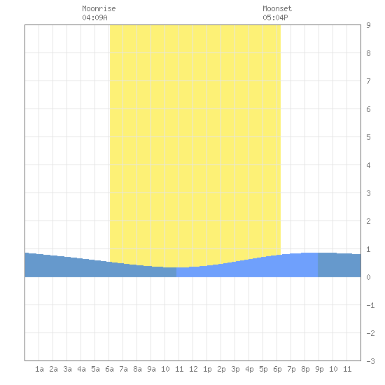 Lime Tree Bay tide chart for Friday, September 19, 2025