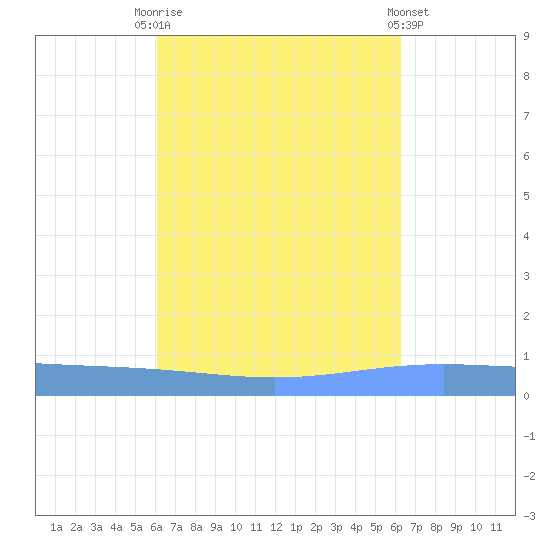 Lime Tree Bay tide chart for Saturday, September 20, 2025
