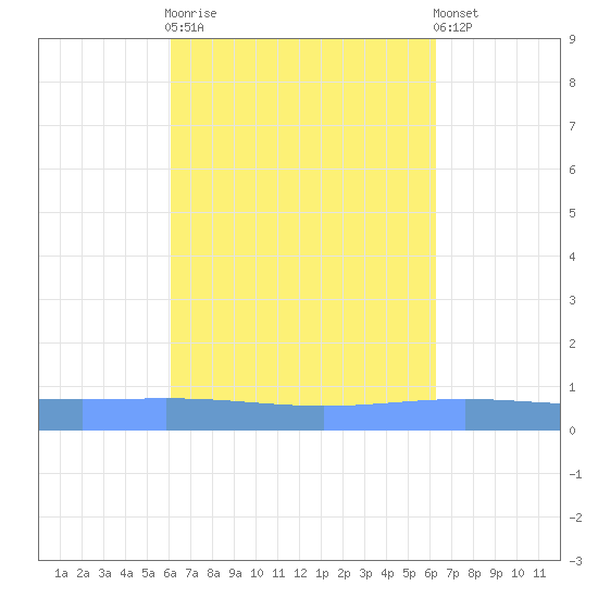 Lime Tree Bay tide chart for Sunday, September 21, 2025