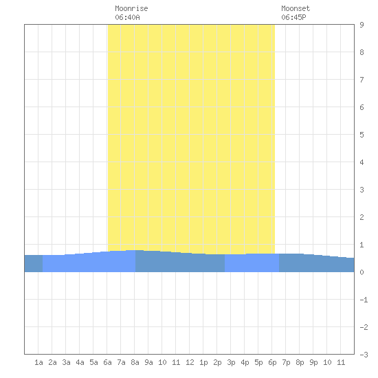 Lime Tree Bay tide chart for Monday, September 22, 2025