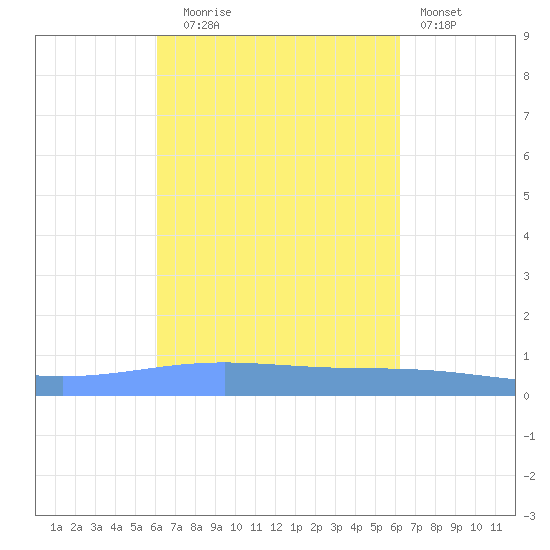 Lime Tree Bay tide chart for Tuesday, September 23, 2025