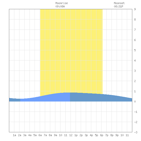 Lime Tree Bay tide chart for Thursday, September 25, 2025