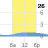 Lime Tree Bay tide chart for Friday, September 26, 2025