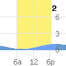 Lime Tree Bay tide chart for Tuesday, September 2, 2025