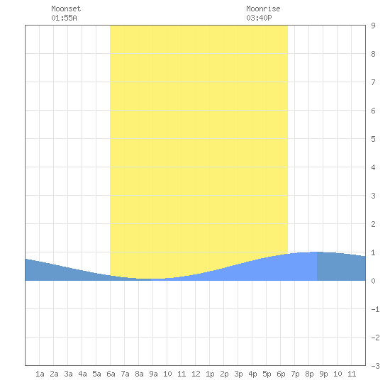 Lime Tree Bay tide chart for Wednesday, September 3, 2025