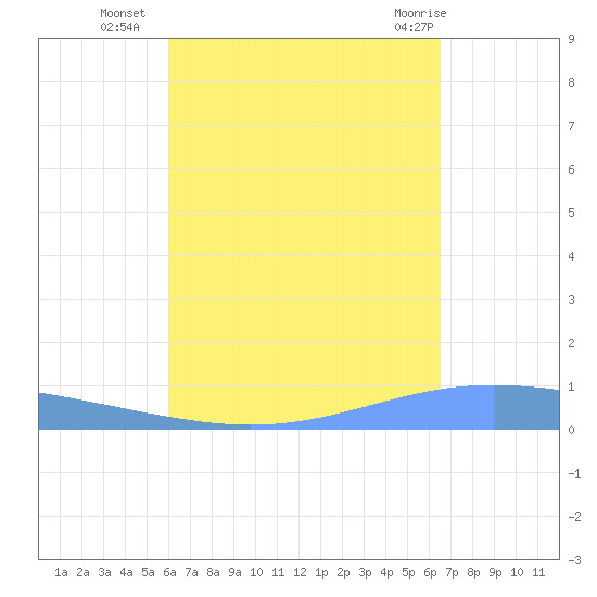 Lime Tree Bay tide chart for Thursday, September 4, 2025