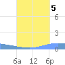 Lime Tree Bay tide chart for Friday, September 5, 2025